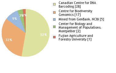 Sequencing Labs