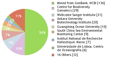 Sequencing Labs