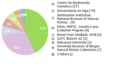 Sequencing Labs