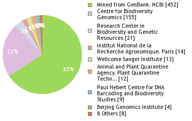 Sequencing Labs