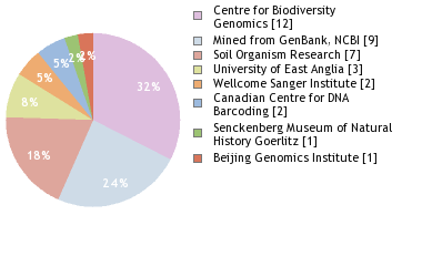 Sequencing Labs