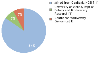 Sequencing Labs