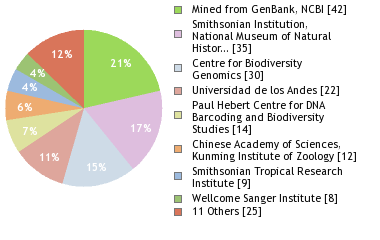 Sequencing Labs