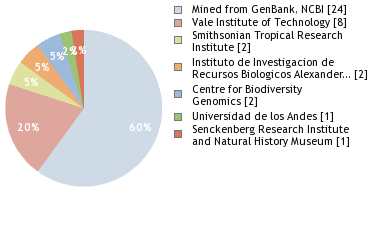 Sequencing Labs