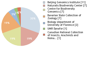 Sequencing Labs