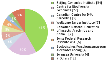 Sequencing Labs