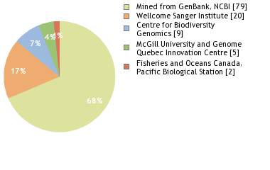 Sequencing Labs