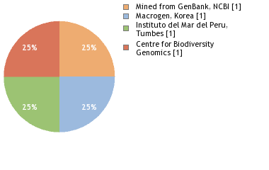 Sequencing Labs