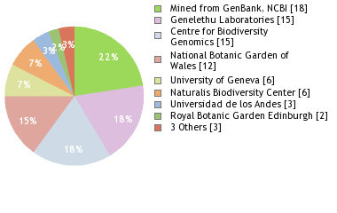 Sequencing Labs