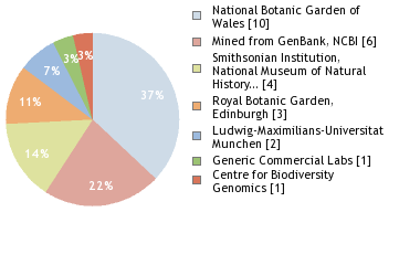 Sequencing Labs