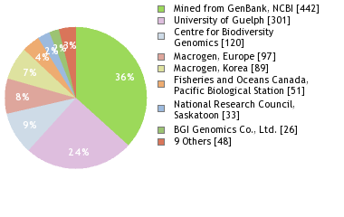 Sequencing Labs