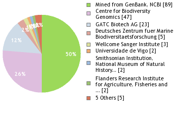 Sequencing Labs