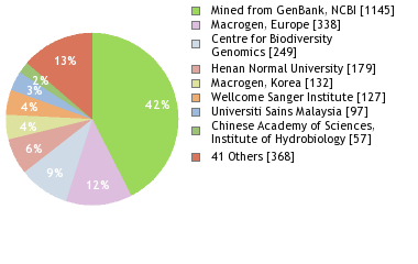 Sequencing Labs