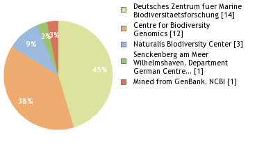 Sequencing Labs