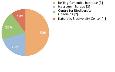 Sequencing Labs