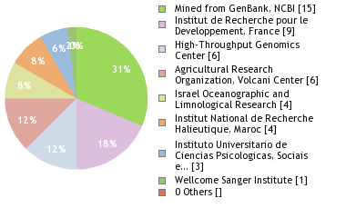 Sequencing Labs