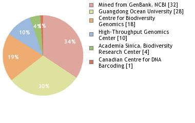 Sequencing Labs