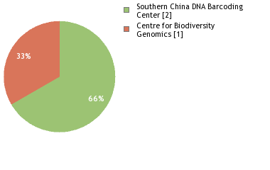 Sequencing Labs