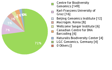 Sequencing Labs