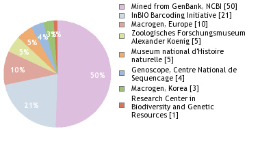 Sequencing Labs