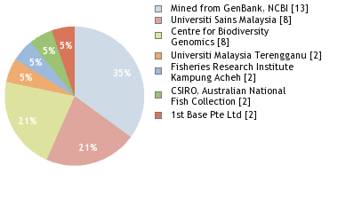 Sequencing Labs