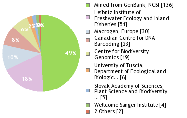 Sequencing Labs