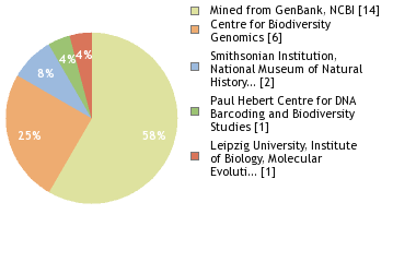 Sequencing Labs