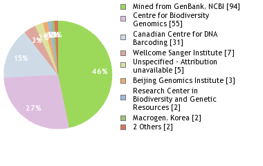 Sequencing Labs