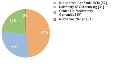 Sequencing Labs