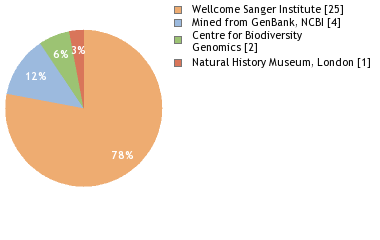 Sequencing Labs