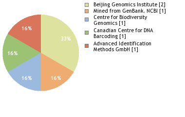 Sequencing Labs