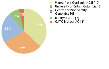 Sequencing Labs