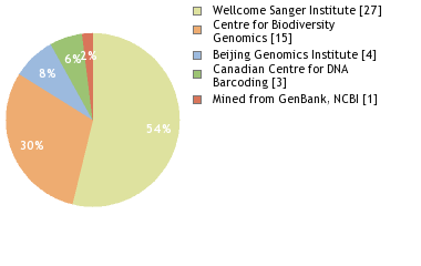 Sequencing Labs