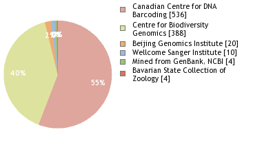 Sequencing Labs