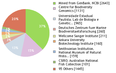 Sequencing Labs