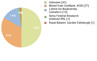 Sequencing Labs