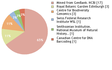 Sequencing Labs