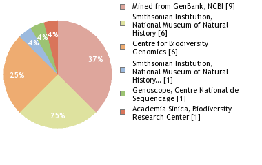 Sequencing Labs