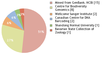 Sequencing Labs