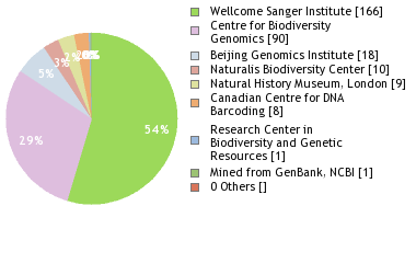 Sequencing Labs