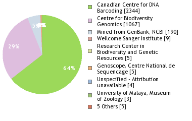 Sequencing Labs