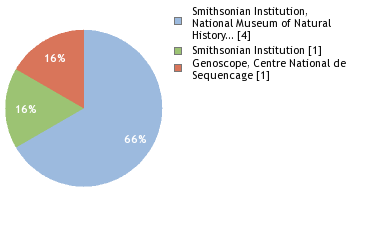 Sequencing Labs