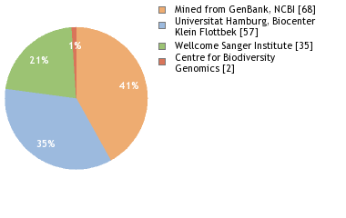 Sequencing Labs