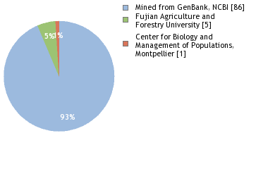 Sequencing Labs