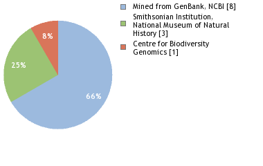 Sequencing Labs