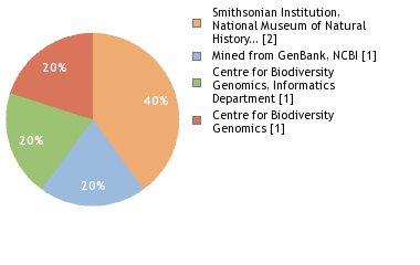 Sequencing Labs