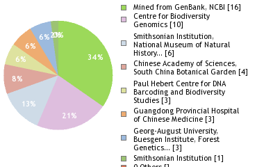 Sequencing Labs