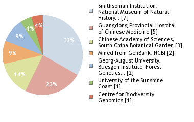 Sequencing Labs