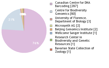 Sequencing Labs