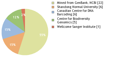 Sequencing Labs